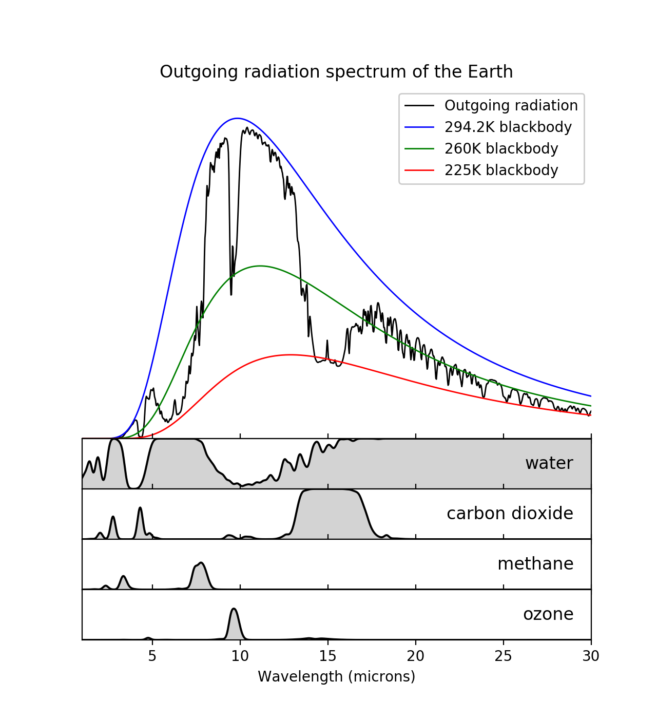 The spectrum of infrared emissions leaving the top of the atmosphere. The spectrum is compared to emissions of ideal blackbodies at temperatures of 294.2K, 260K, and 225K, which allows one to estimate the temperature of the layers of the atmosphere most responsible for emissions at a particular wavelength. The 294.2K blackbody emission spectrum was shown in the right half of the last figure of part 2, where it was described as a simplified representation of Earth’s emission spectrum. The attenuation due to four greenhouse gases is shown below the spectrum; this was also shown in the previous figure.