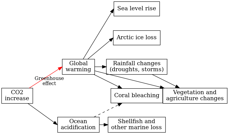 Several major aspects of climate change in this century and their relationships. Arrows indicate where one aspect is a primary cause of another. The importance of the greenhouse effect is that it is the main cause of global warming, the increasing average temperature of the Earth. Some of the many anticipated (or already realized) consequences of global warming are sea level rise, frequent wildfires, amplified droughts and floods, agricultural changes, deaths of coral reefs and the ecosystems that depend on them, and more intense hurricanes/typhoons. All of these are indirect consequences of the greenhouse effect.