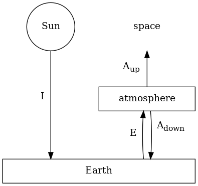Diagram representing energy flowing between the surface of the Earth, the atmosphere, the Sun, and space.