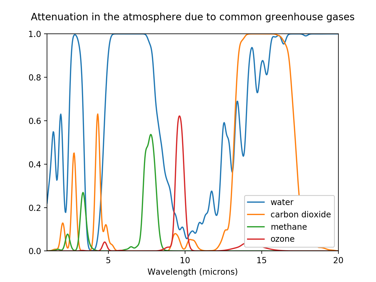 Attenuation of infrared light due to various gases. When the Earth emits infrared light, it can pass through the atmosphere unaffected or be absorbed by the atmosphere. For the four most important greenhouse gases, this figure shows the fraction of light at each wavelength that would be absorbed by that gas, assuming no other gas absorbs it instead. For example, the water and carbon dioxide in the atmosphere are separately capable of absorbing nearly 100% of light at a wavelength of 16 microns. At 13 microns, water and carbon dioxide are separately capable of absorbing roughly 50% of the emissions, so together they absorb about 75%.