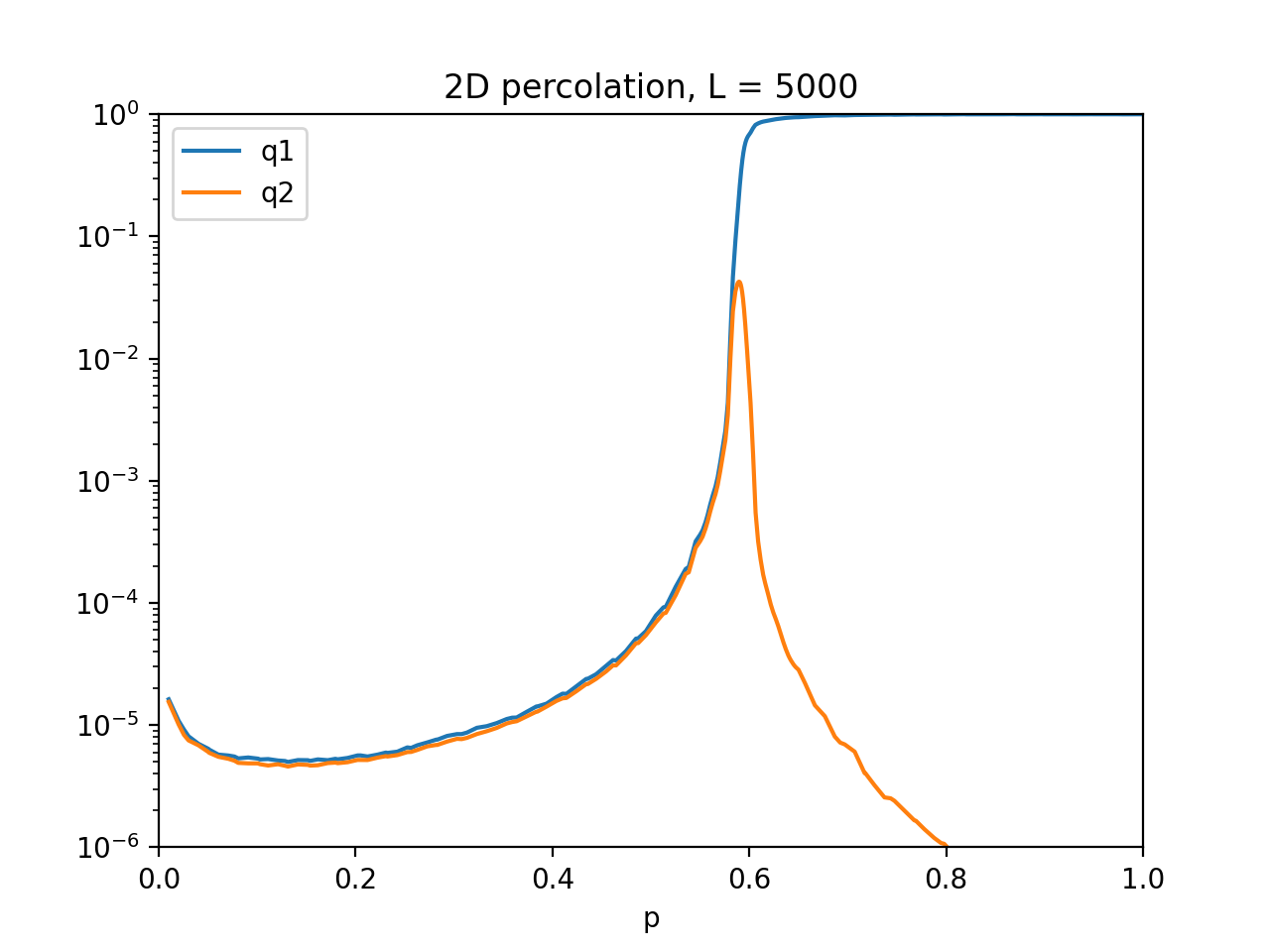 Probability of an occupied site being in the largest and second-largest clusters in a 2D grid with L = 5000.