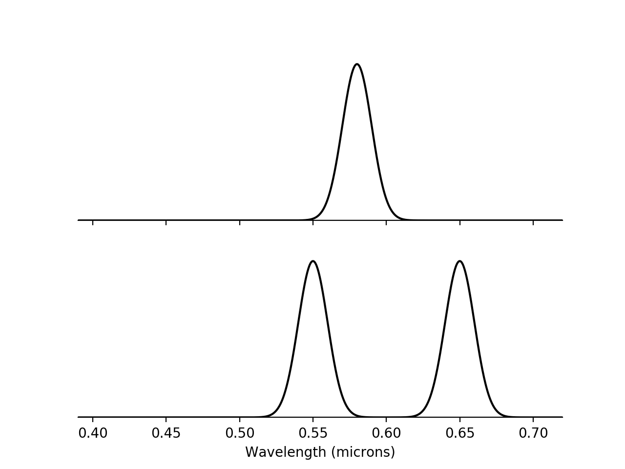 Spectra for two different beams of light, both of which are yellow. Above is the spectrum of a beam of light which contains only photons with a wavelength near 0.58 microns. Below is the spectrum of a beam of light which consists of a mixture of photons, some near 0.55 microns and some near 0.65 microns, like might be produced by the green and red pixels in a computer monitor.