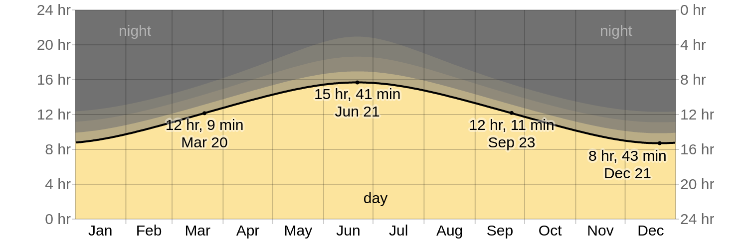 Length of day in Milan, Italy. © WeatherSpark.com