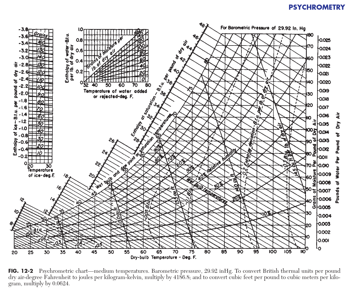 Of course, the value of the psychrometric ratio could be hiding in this psychrometric chart somewhere; I know if I wanted to hide a physical constant that’s definitely where I’d put it. Pro-tip: despite what the axes might lead you to believe, vertical lines are not isotherms. In fact the axes are specific humidity on the vertical axis and specific enthalpy on the diagonal – lines of constant temperature diverge very slightly as they go up.